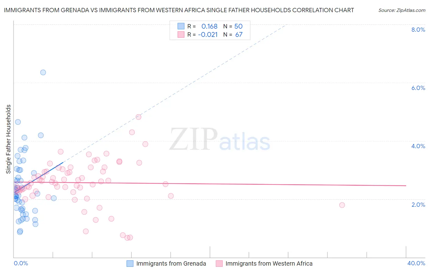 Immigrants from Grenada vs Immigrants from Western Africa Single Father Households