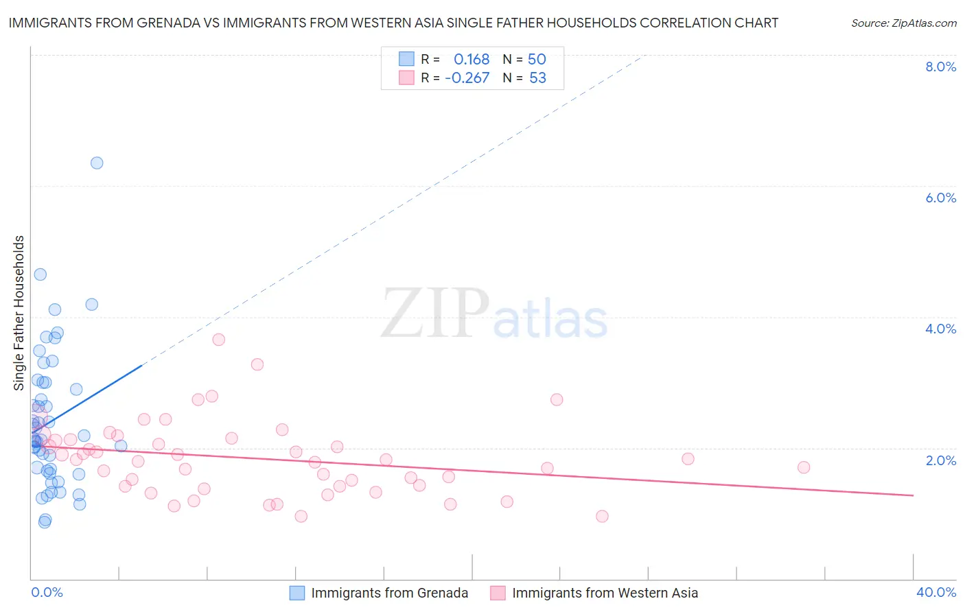 Immigrants from Grenada vs Immigrants from Western Asia Single Father Households