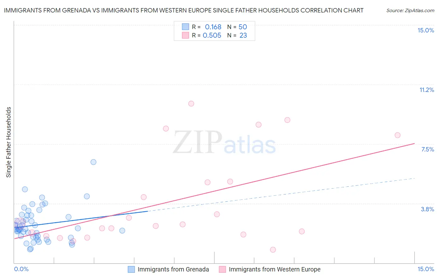 Immigrants from Grenada vs Immigrants from Western Europe Single Father Households