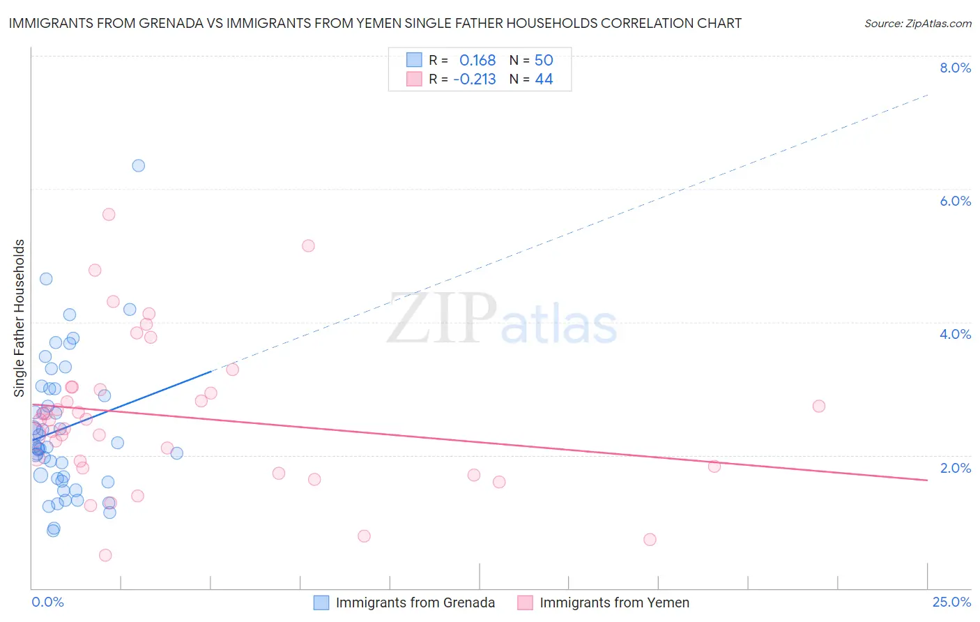 Immigrants from Grenada vs Immigrants from Yemen Single Father Households