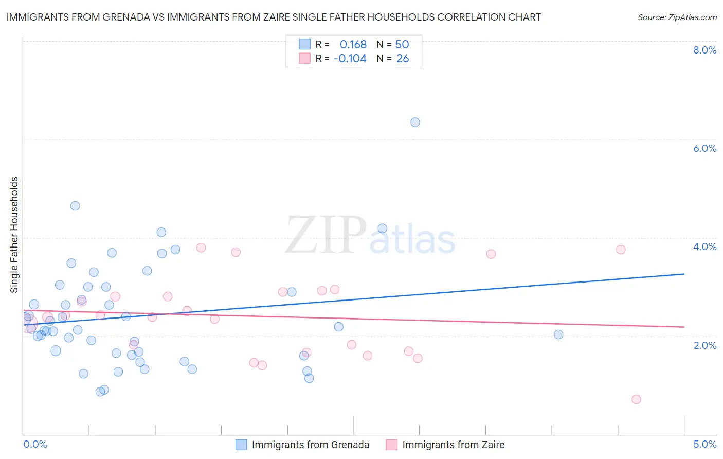 Immigrants from Grenada vs Immigrants from Zaire Single Father Households
