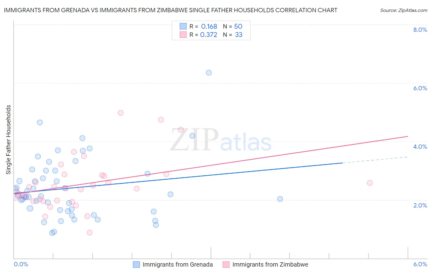 Immigrants from Grenada vs Immigrants from Zimbabwe Single Father Households