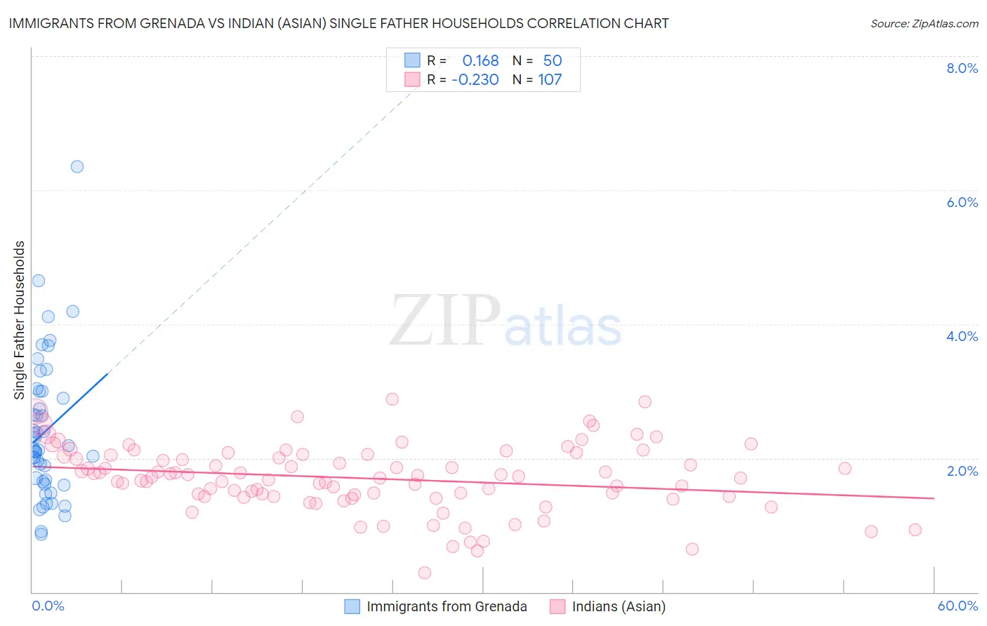 Immigrants from Grenada vs Indian (Asian) Single Father Households