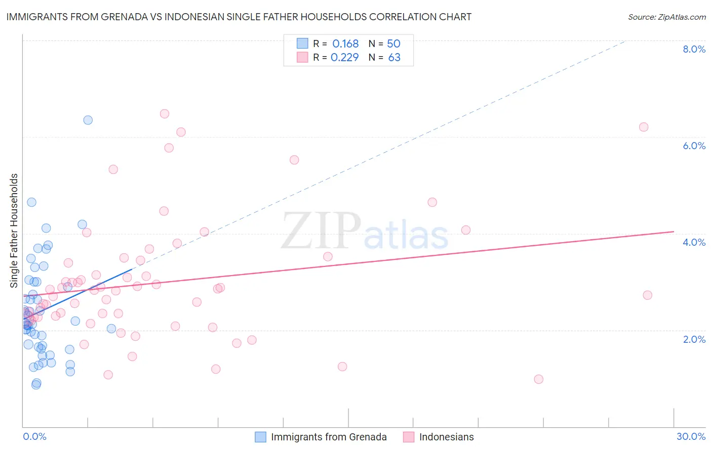 Immigrants from Grenada vs Indonesian Single Father Households