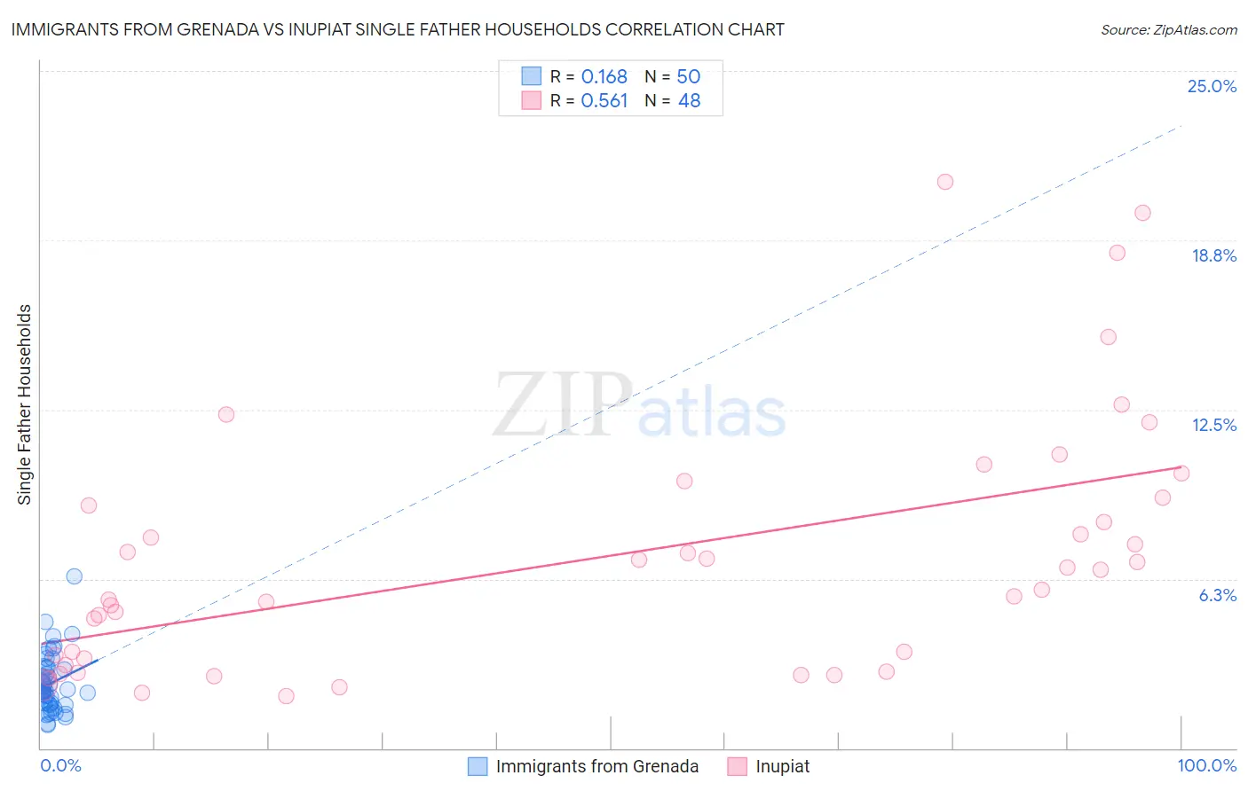 Immigrants from Grenada vs Inupiat Single Father Households