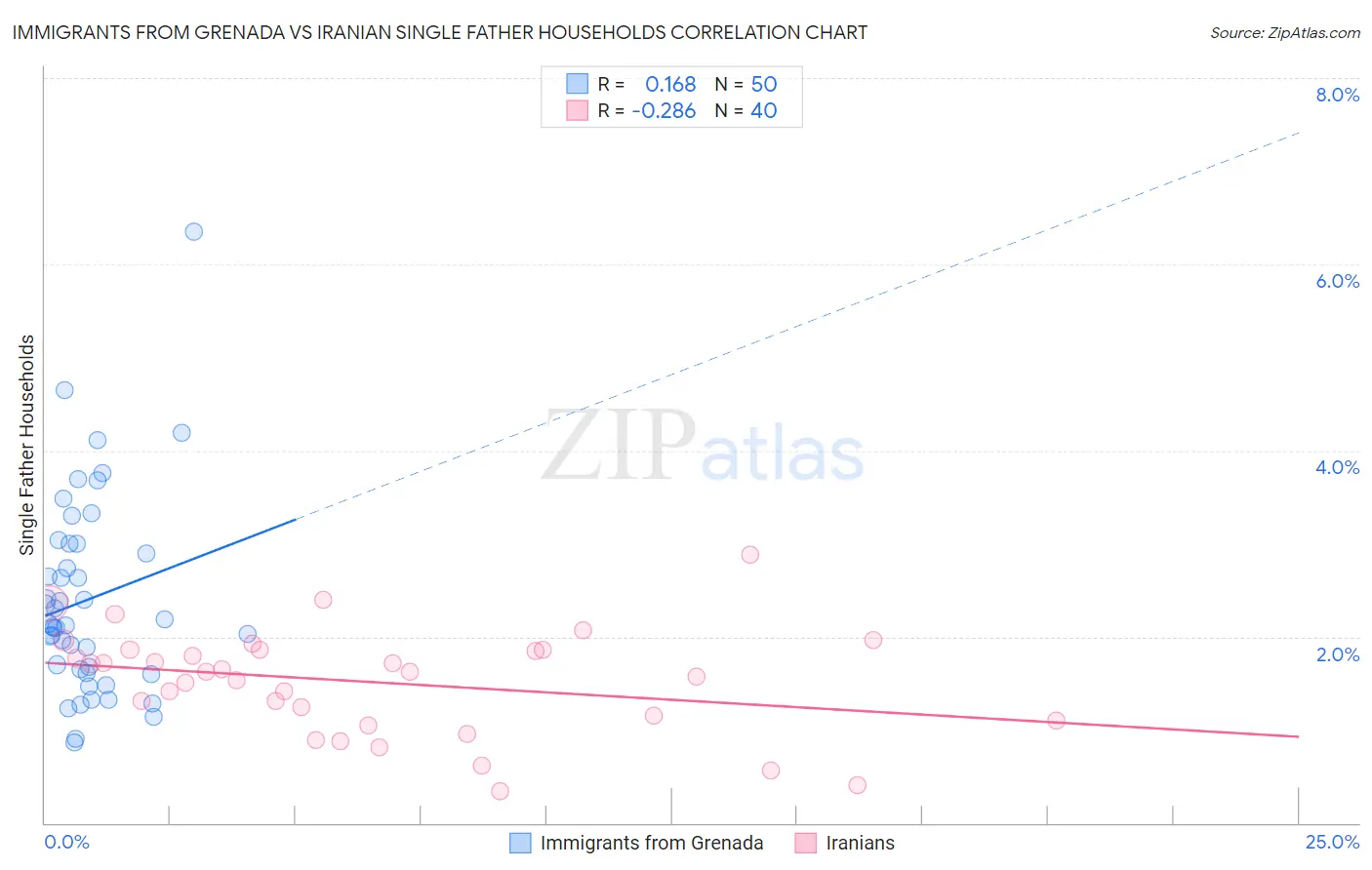 Immigrants from Grenada vs Iranian Single Father Households