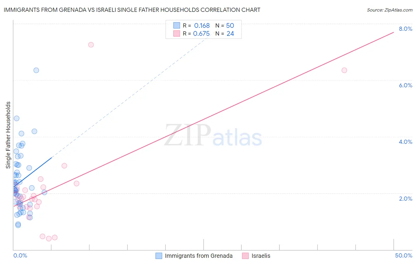 Immigrants from Grenada vs Israeli Single Father Households