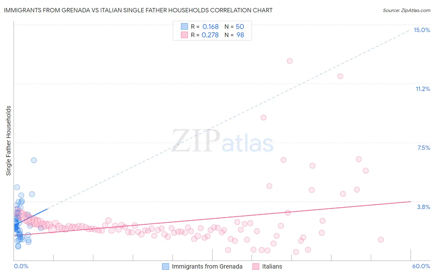 Immigrants from Grenada vs Italian Single Father Households