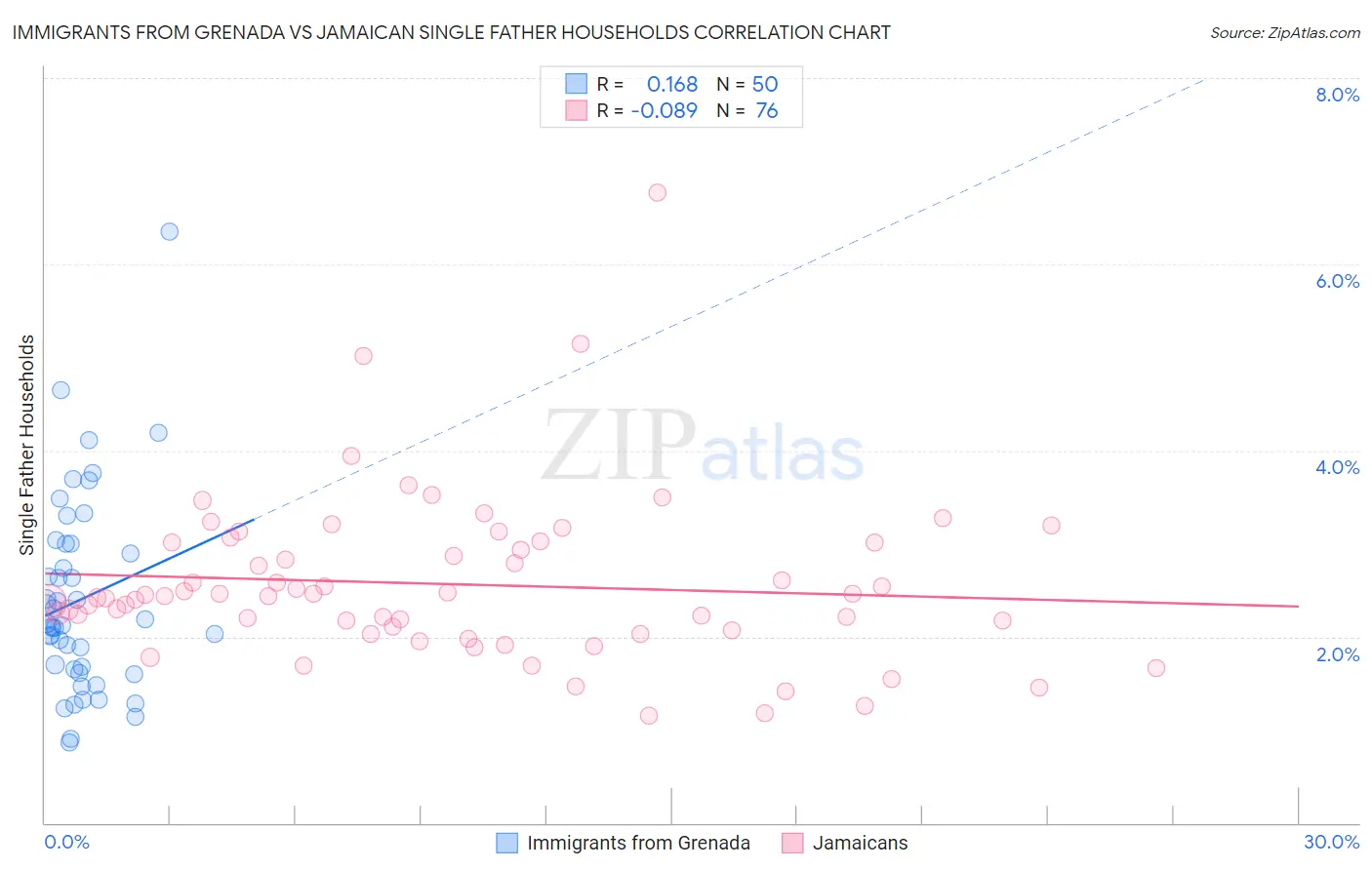 Immigrants from Grenada vs Jamaican Single Father Households