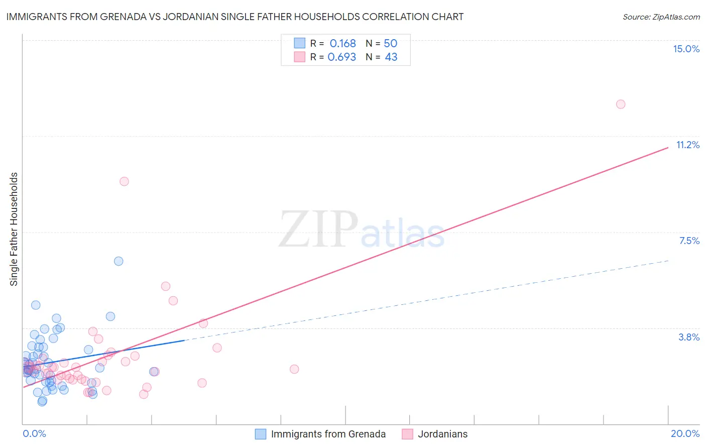 Immigrants from Grenada vs Jordanian Single Father Households