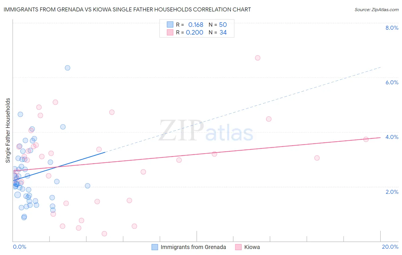 Immigrants from Grenada vs Kiowa Single Father Households