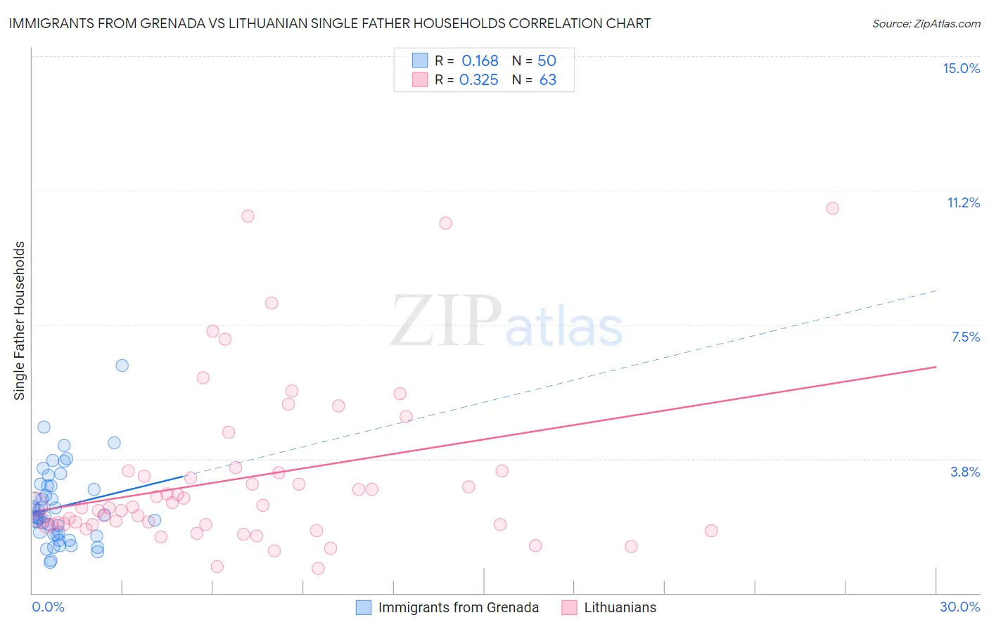 Immigrants from Grenada vs Lithuanian Single Father Households