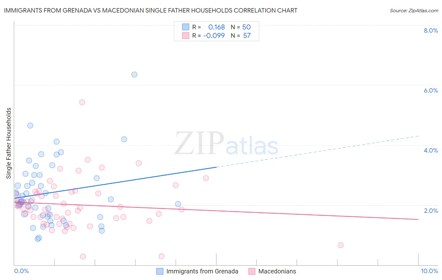 Immigrants from Grenada vs Macedonian Single Father Households
