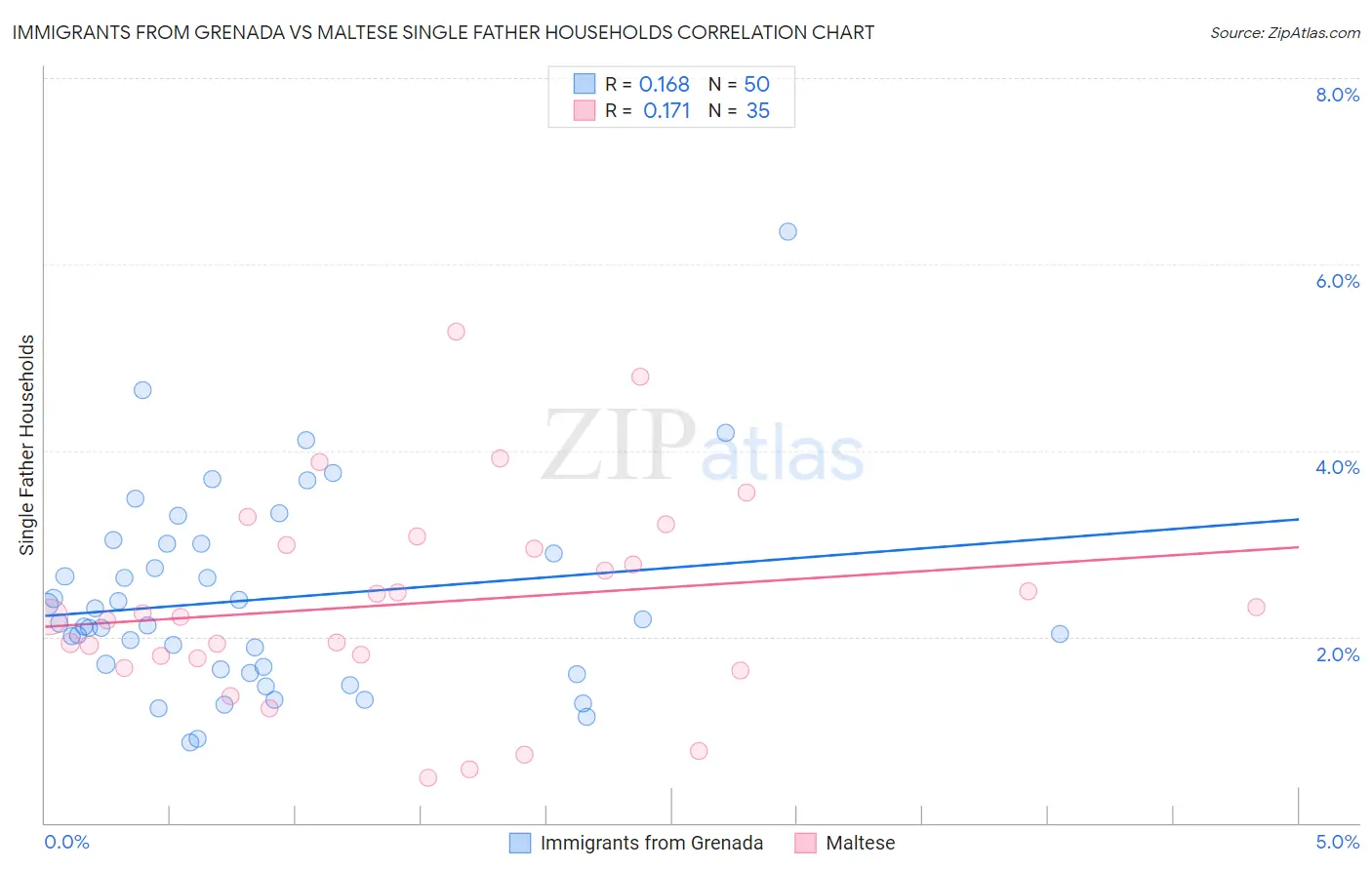 Immigrants from Grenada vs Maltese Single Father Households