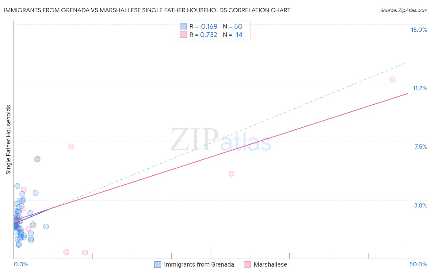 Immigrants from Grenada vs Marshallese Single Father Households