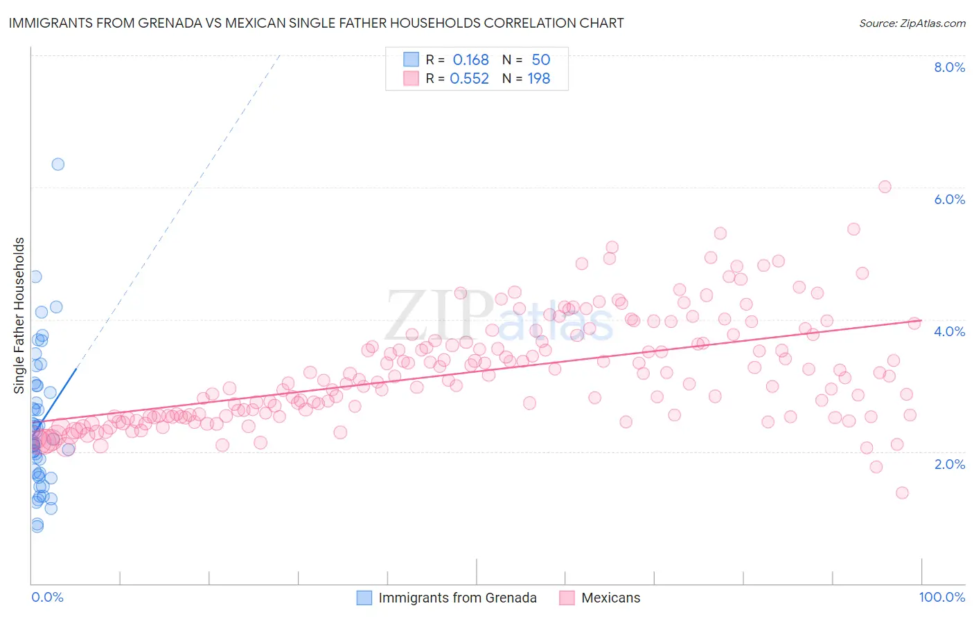 Immigrants from Grenada vs Mexican Single Father Households