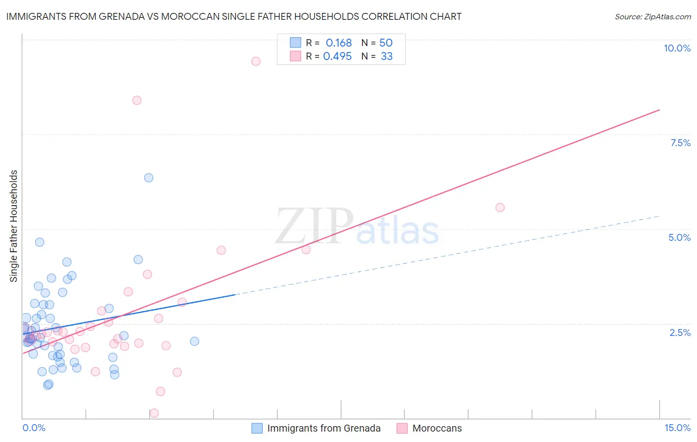 Immigrants from Grenada vs Moroccan Single Father Households