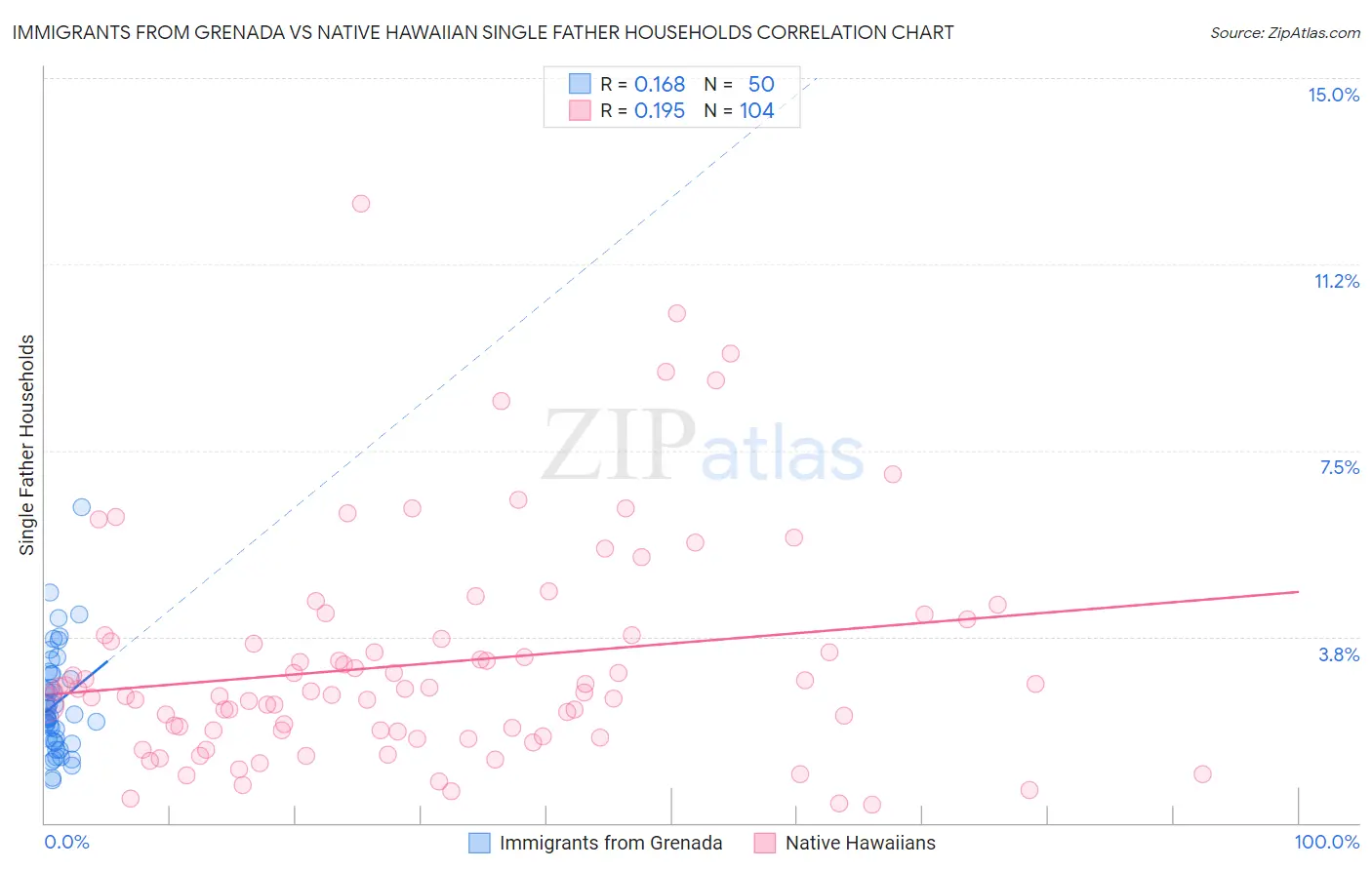 Immigrants from Grenada vs Native Hawaiian Single Father Households