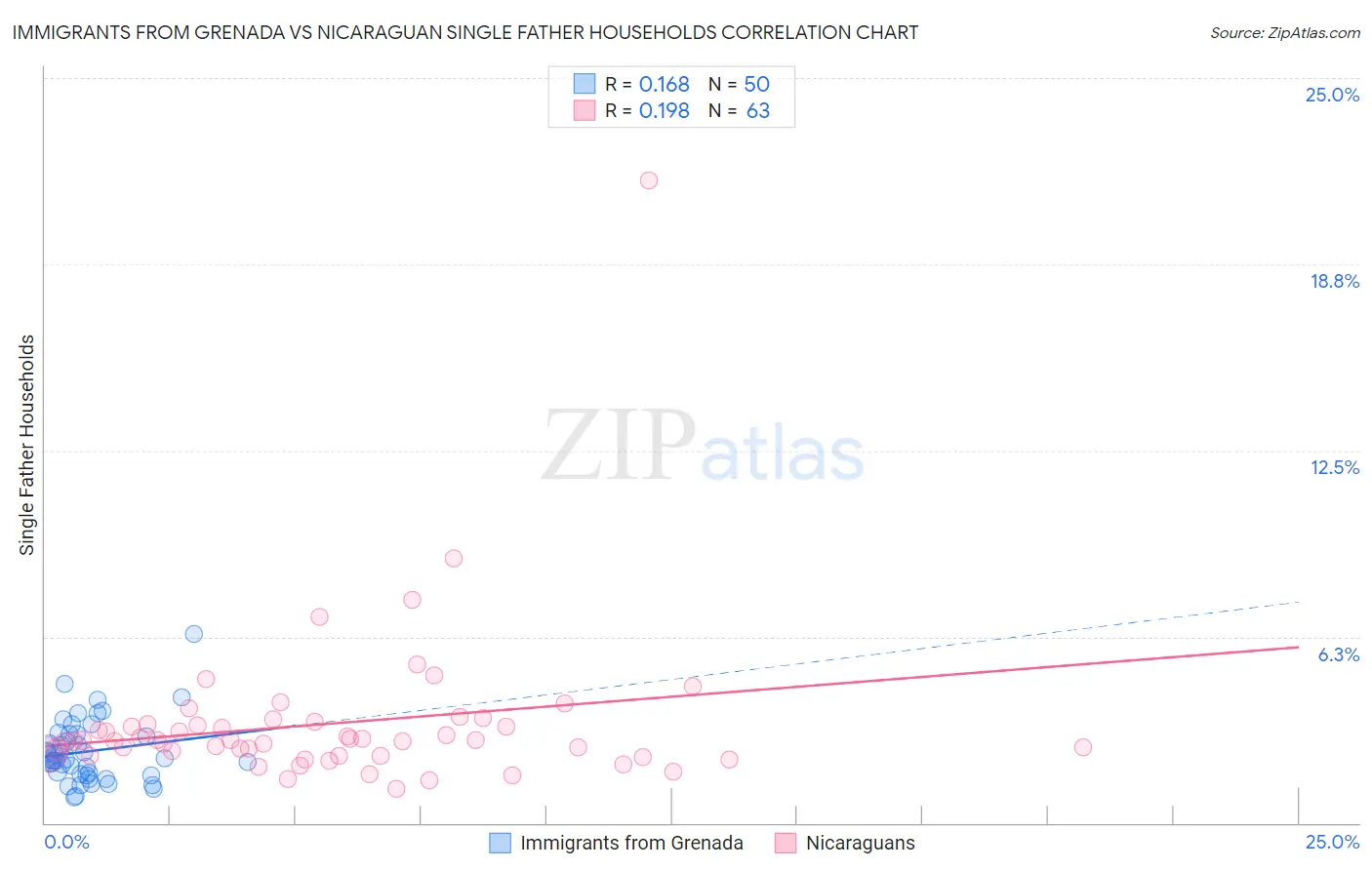 Immigrants from Grenada vs Nicaraguan Single Father Households