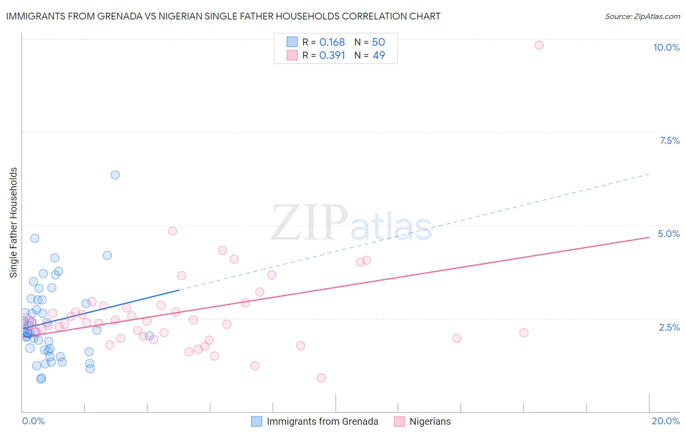 Immigrants from Grenada vs Nigerian Single Father Households