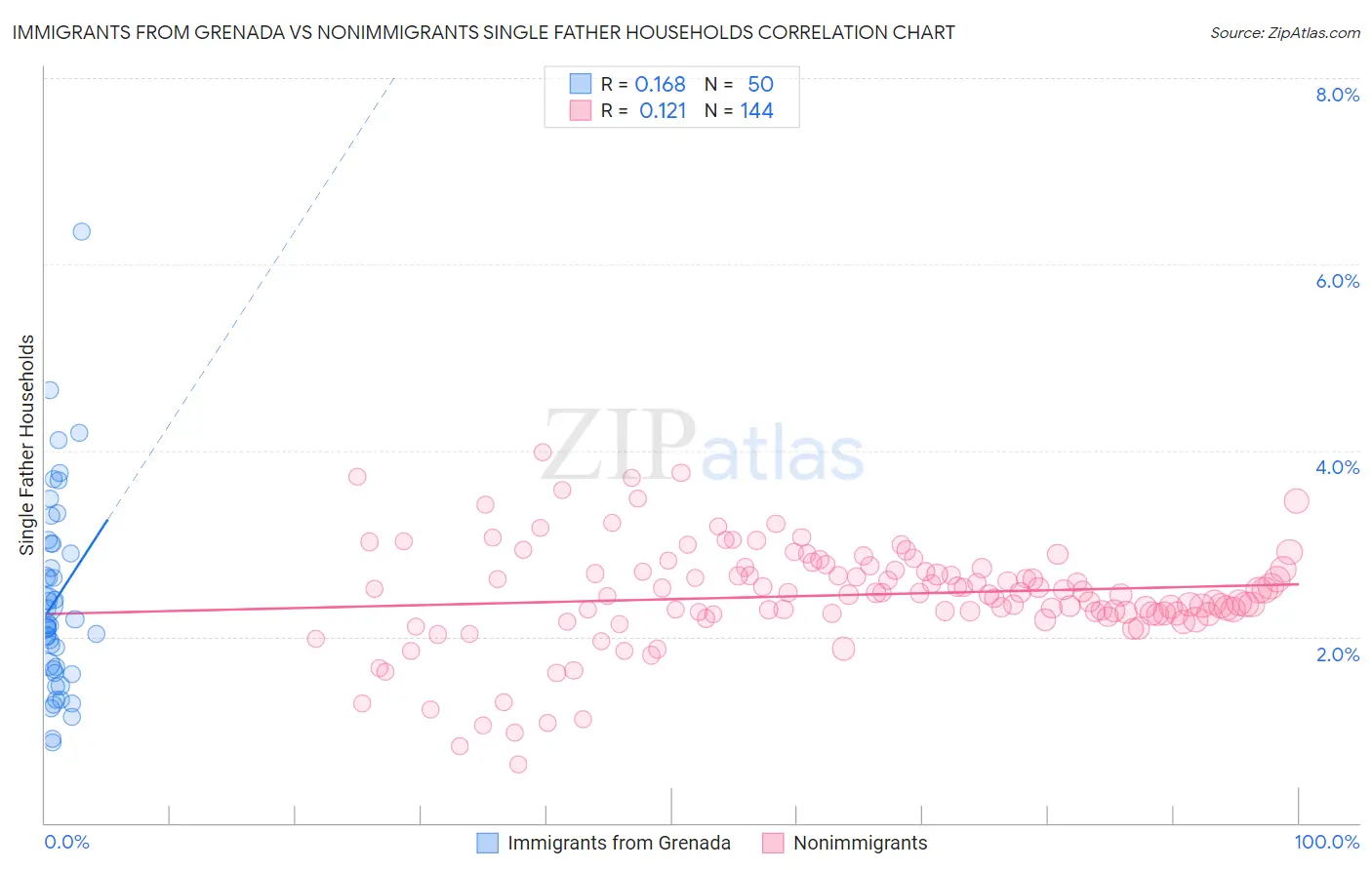 Immigrants from Grenada vs Nonimmigrants Single Father Households