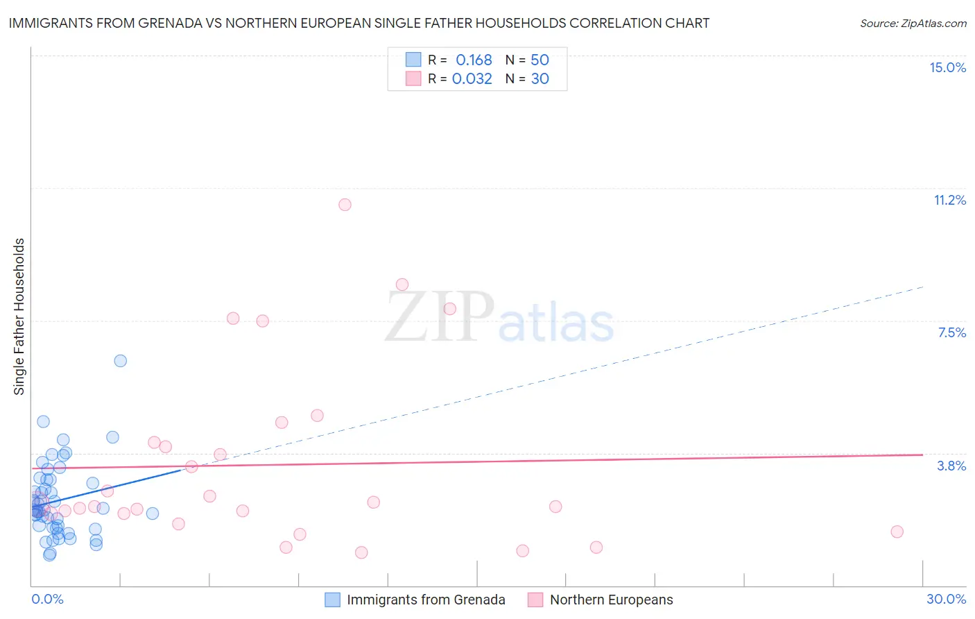 Immigrants from Grenada vs Northern European Single Father Households