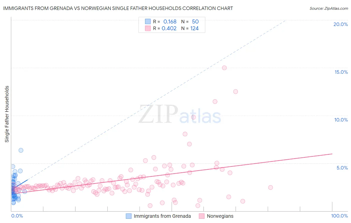 Immigrants from Grenada vs Norwegian Single Father Households