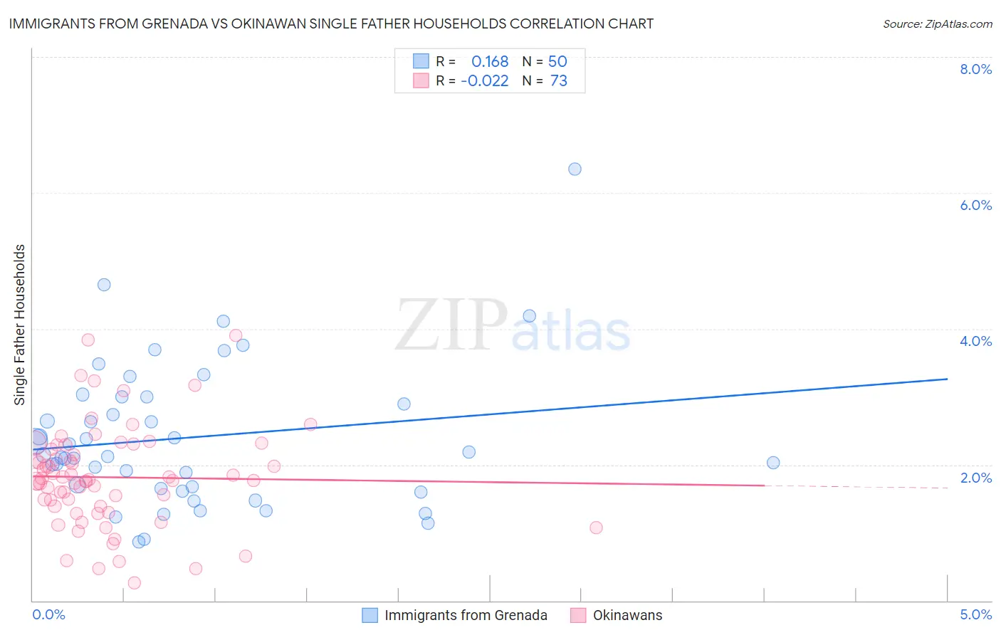 Immigrants from Grenada vs Okinawan Single Father Households