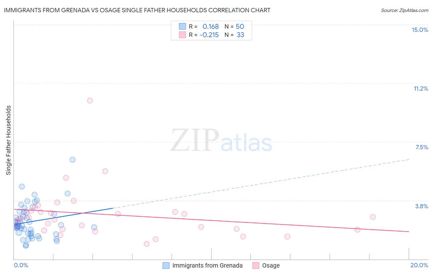 Immigrants from Grenada vs Osage Single Father Households