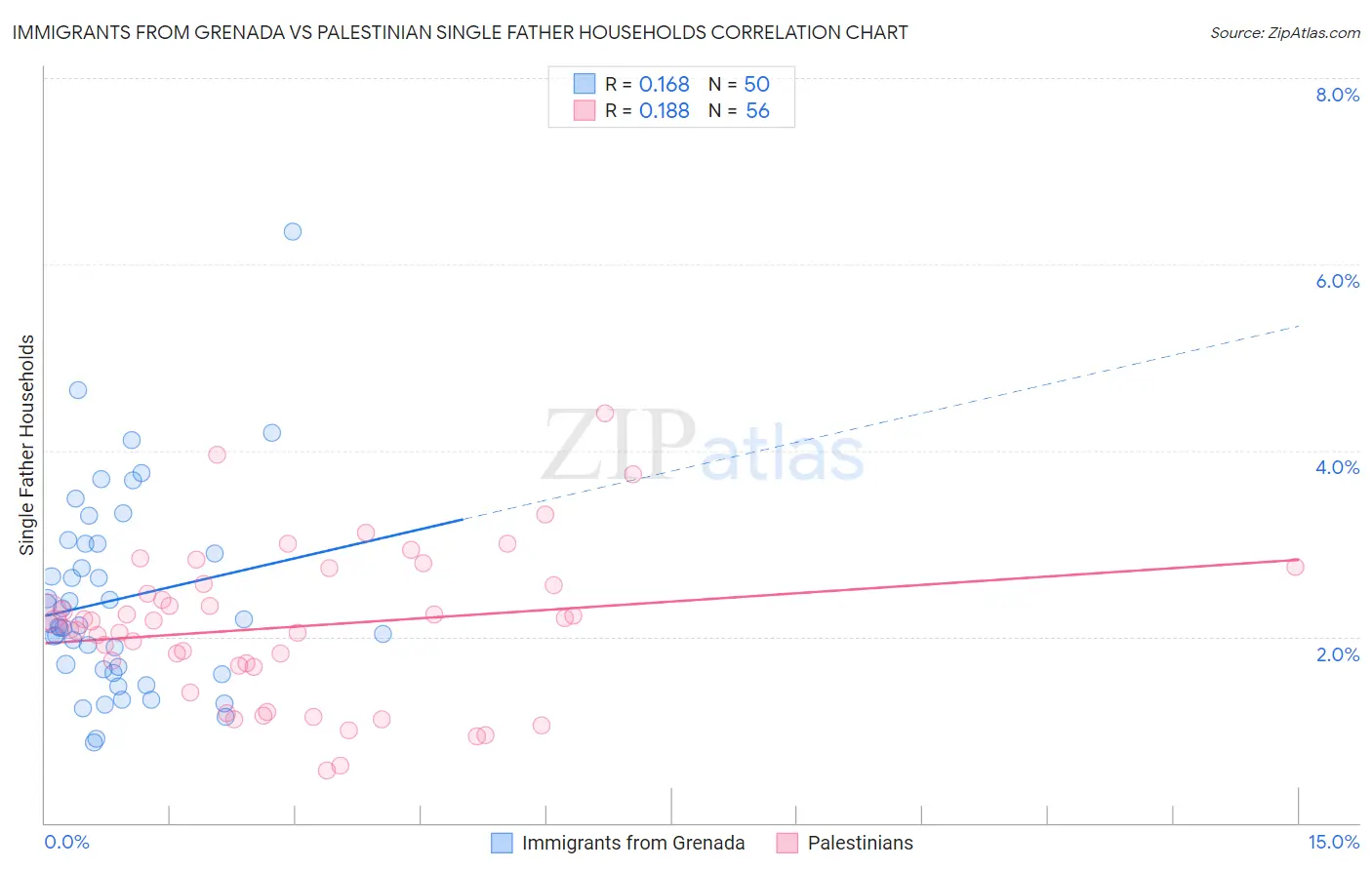 Immigrants from Grenada vs Palestinian Single Father Households