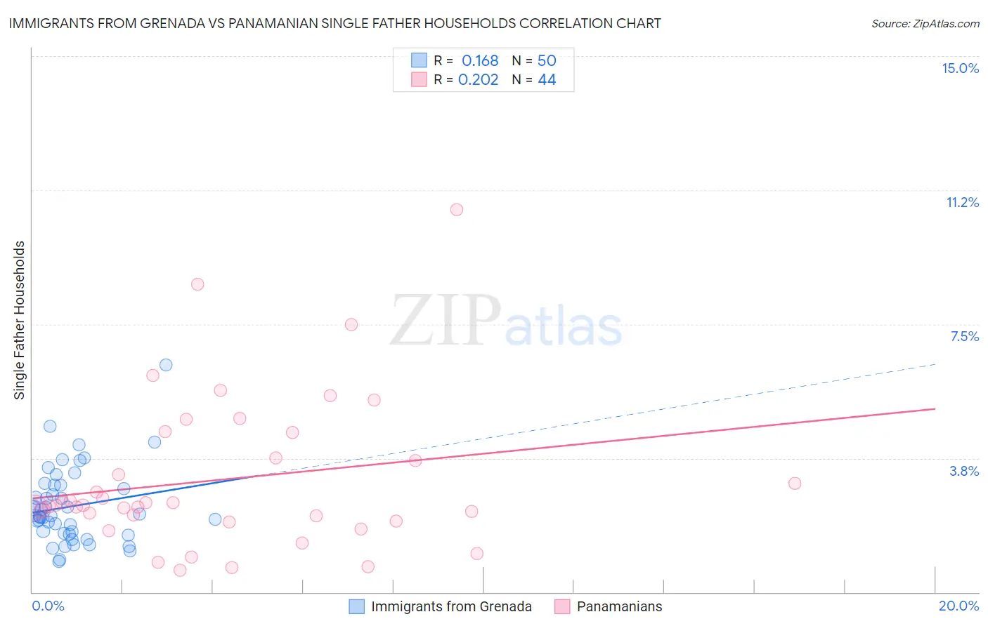 Immigrants from Grenada vs Panamanian Single Father Households