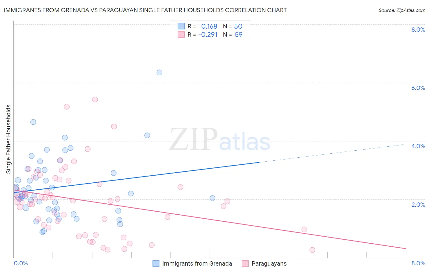 Immigrants from Grenada vs Paraguayan Single Father Households