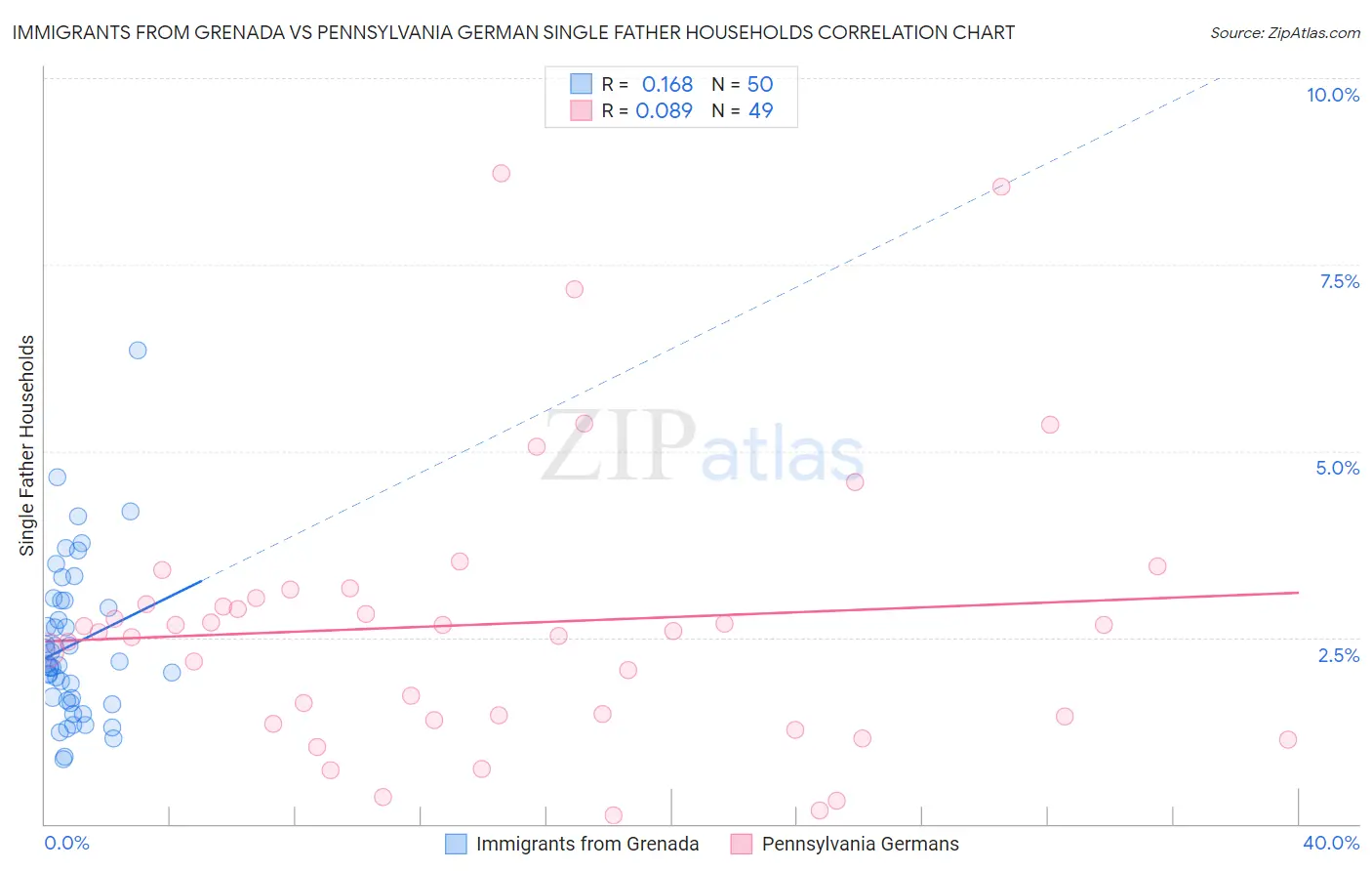 Immigrants from Grenada vs Pennsylvania German Single Father Households