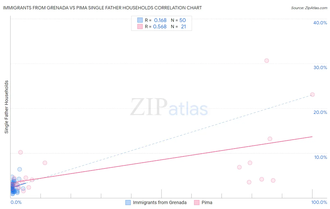 Immigrants from Grenada vs Pima Single Father Households