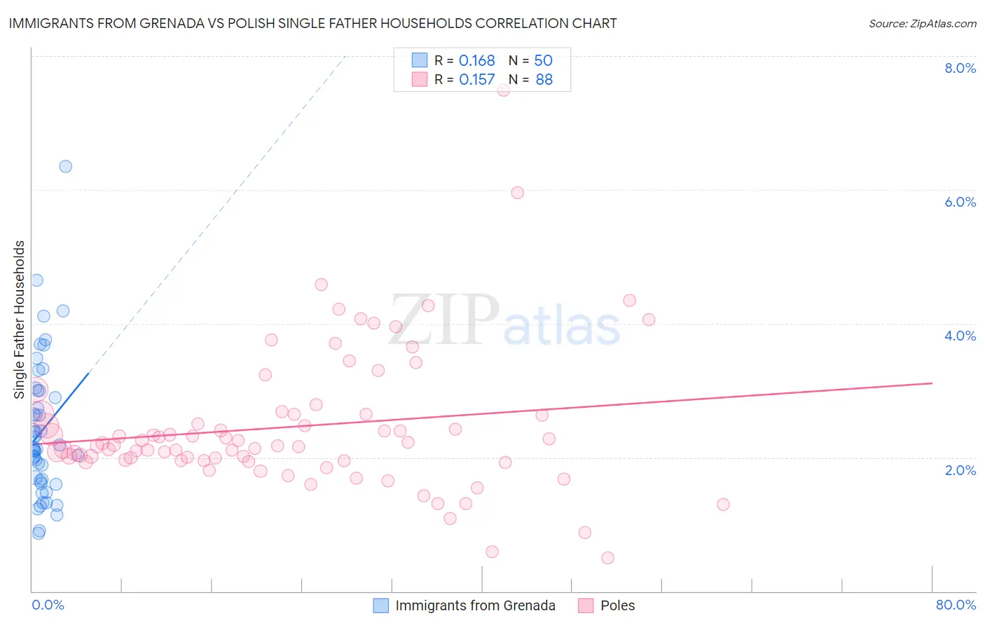 Immigrants from Grenada vs Polish Single Father Households