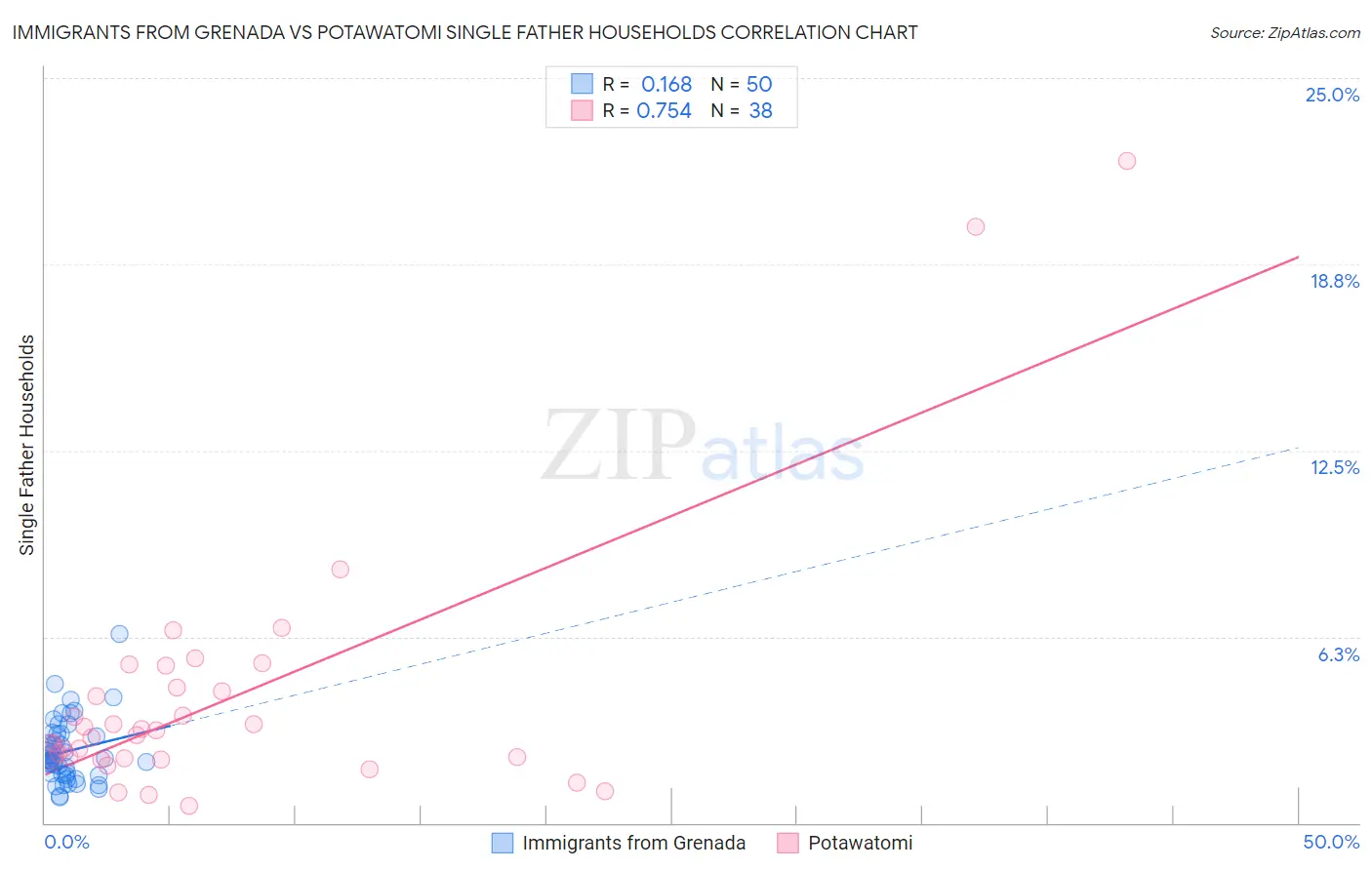 Immigrants from Grenada vs Potawatomi Single Father Households