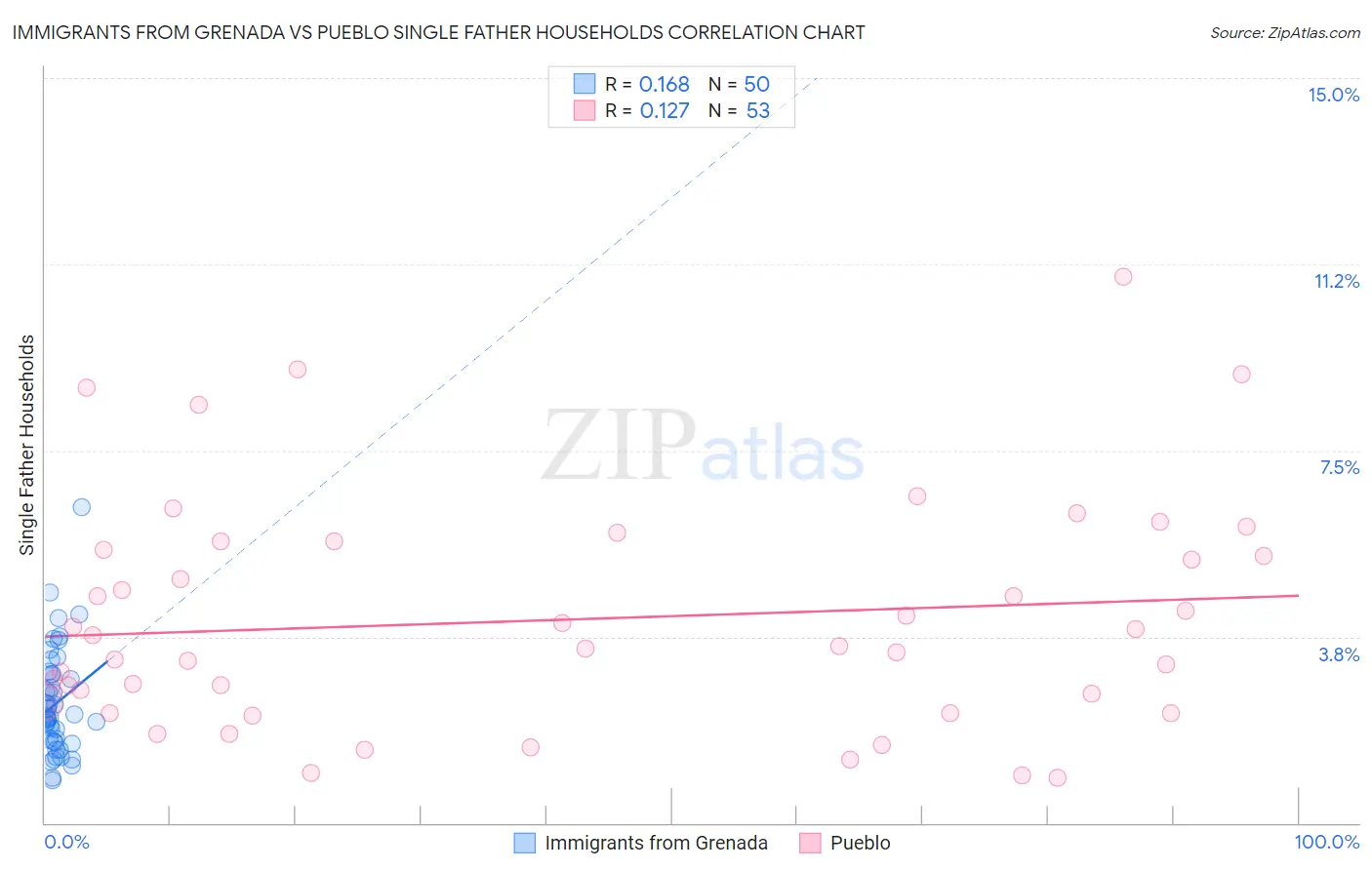 Immigrants from Grenada vs Pueblo Single Father Households