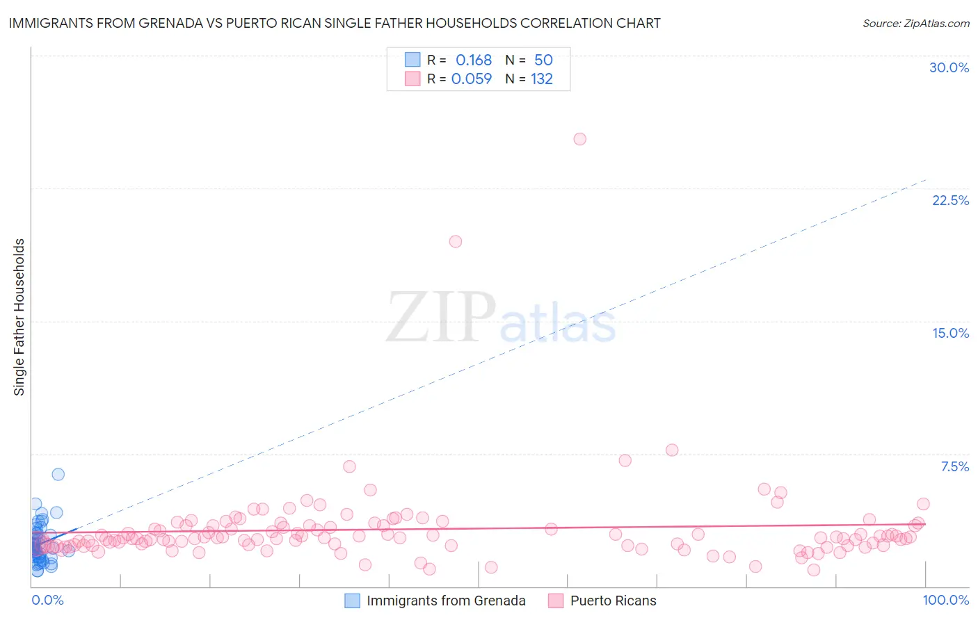 Immigrants from Grenada vs Puerto Rican Single Father Households