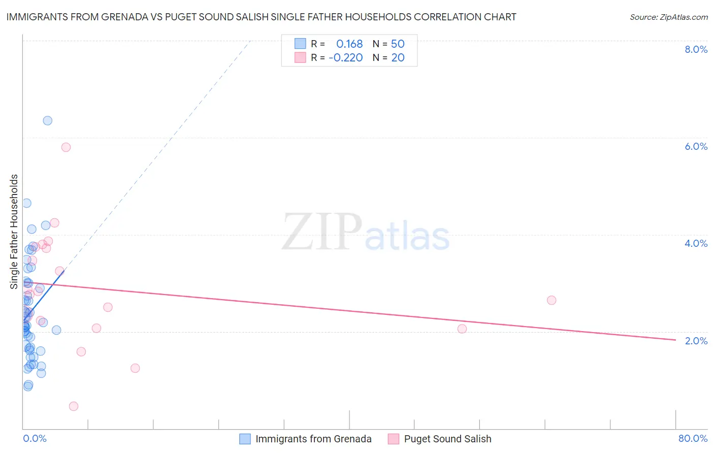 Immigrants from Grenada vs Puget Sound Salish Single Father Households