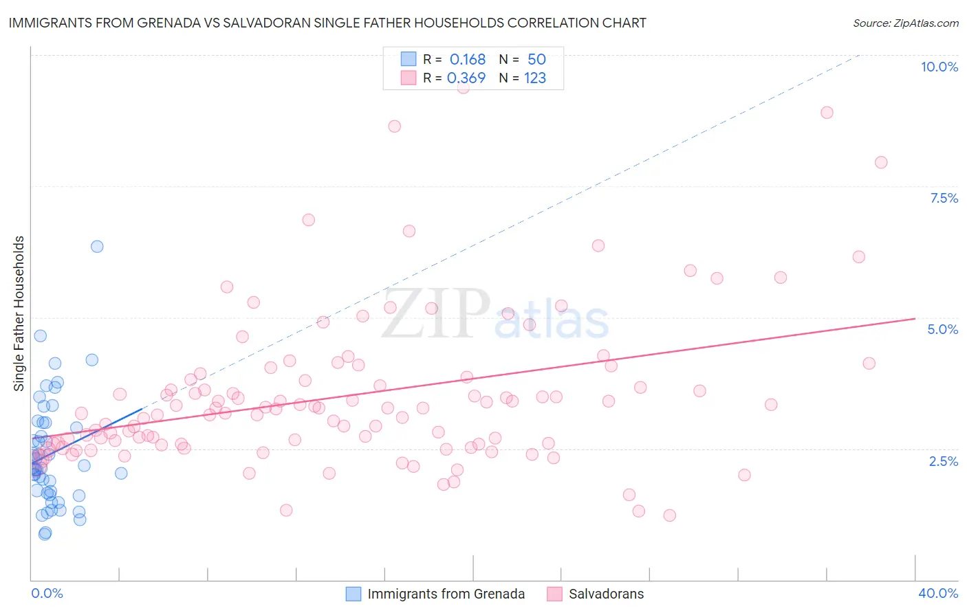 Immigrants from Grenada vs Salvadoran Single Father Households