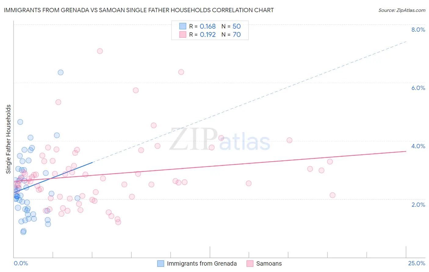 Immigrants from Grenada vs Samoan Single Father Households