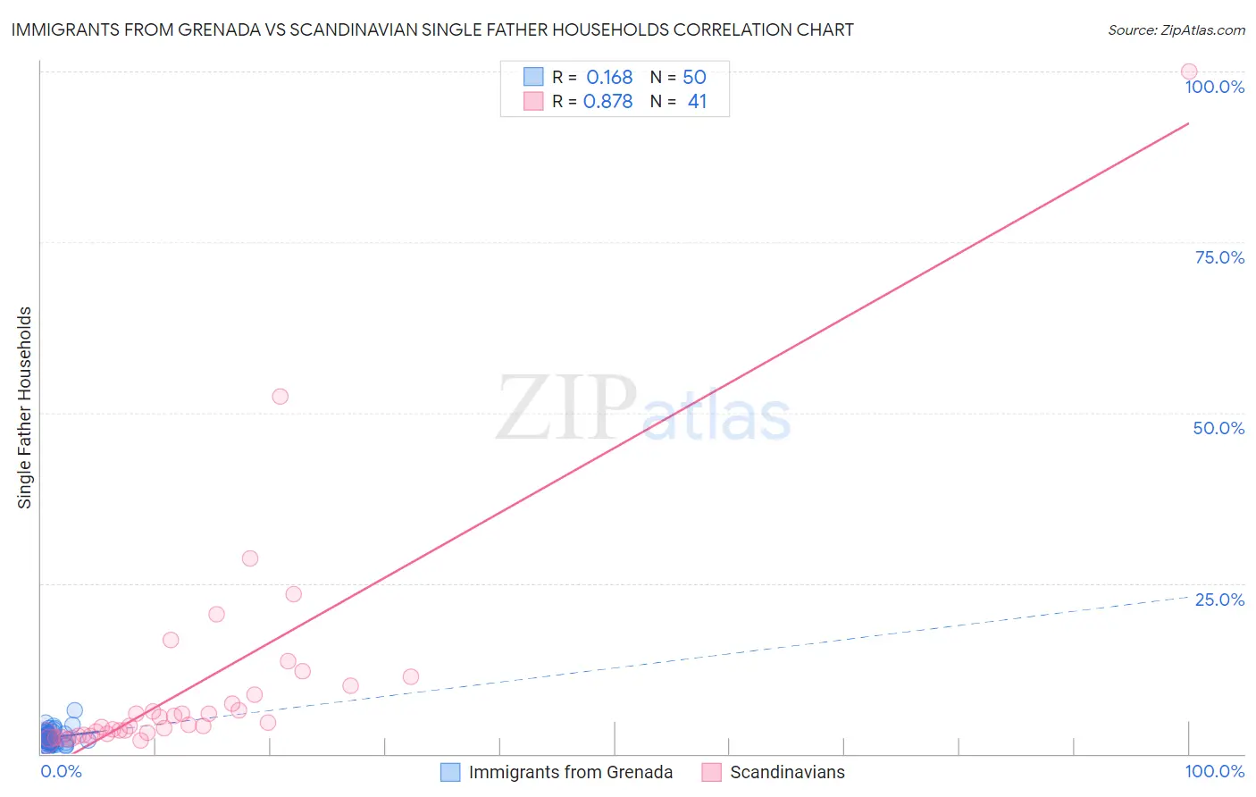 Immigrants from Grenada vs Scandinavian Single Father Households