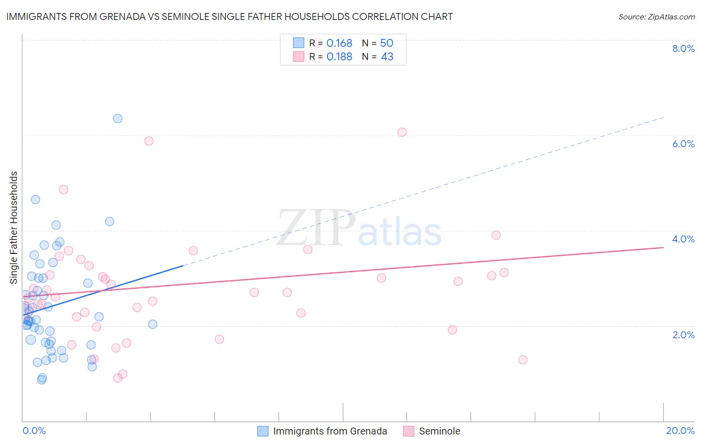 Immigrants from Grenada vs Seminole Single Father Households