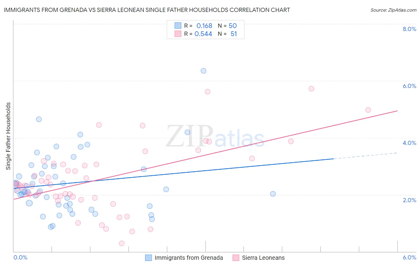 Immigrants from Grenada vs Sierra Leonean Single Father Households