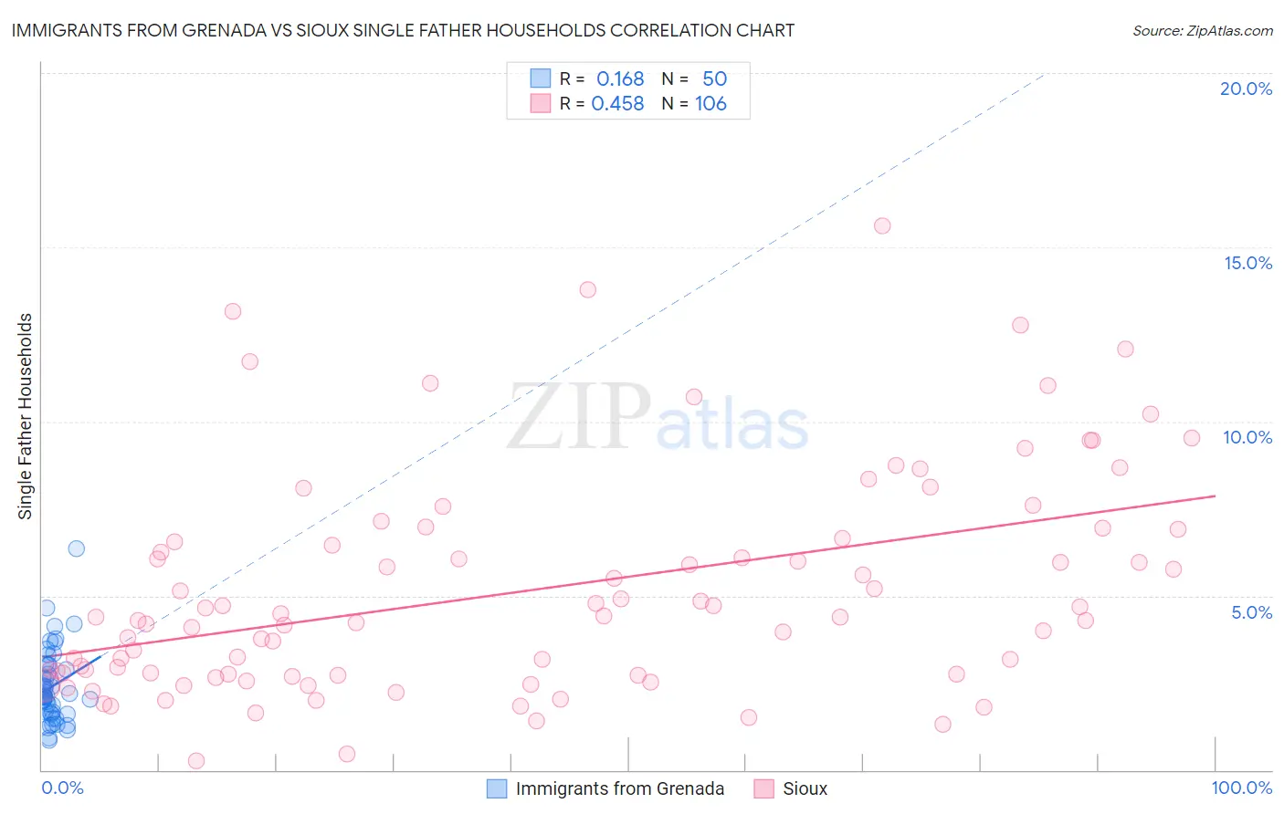 Immigrants from Grenada vs Sioux Single Father Households