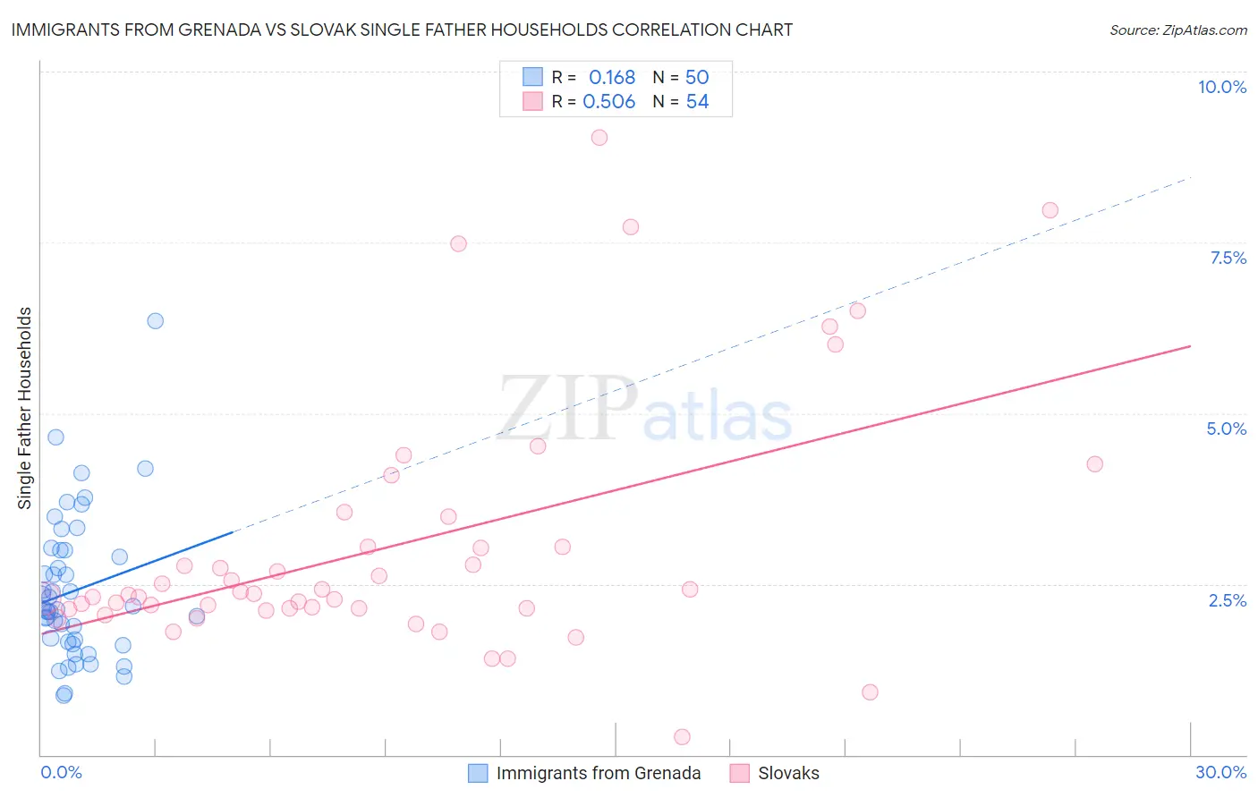 Immigrants from Grenada vs Slovak Single Father Households