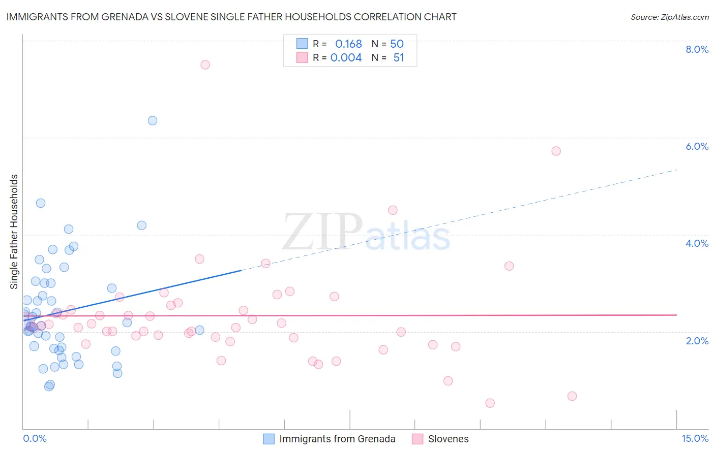 Immigrants from Grenada vs Slovene Single Father Households