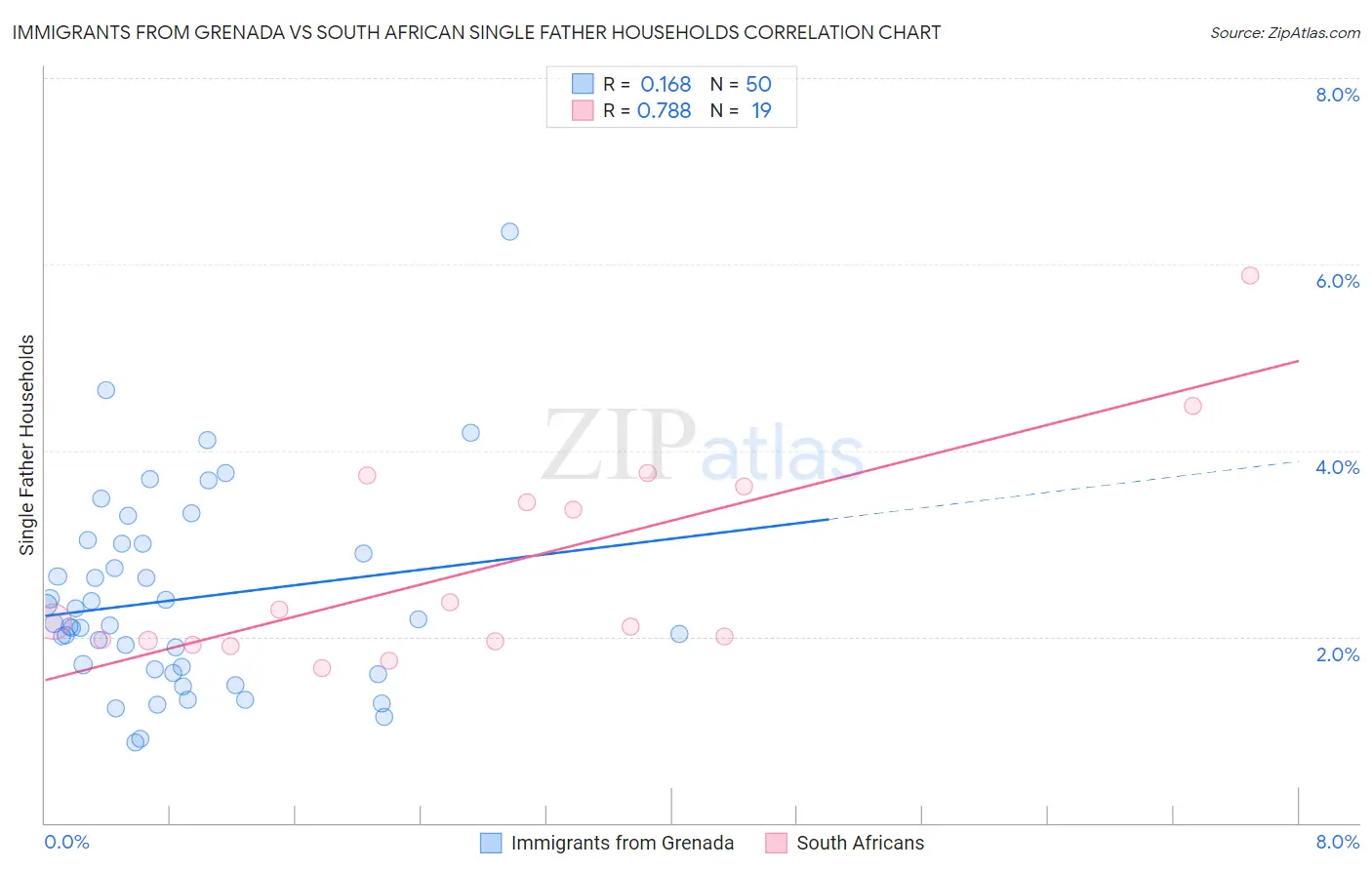 Immigrants from Grenada vs South African Single Father Households