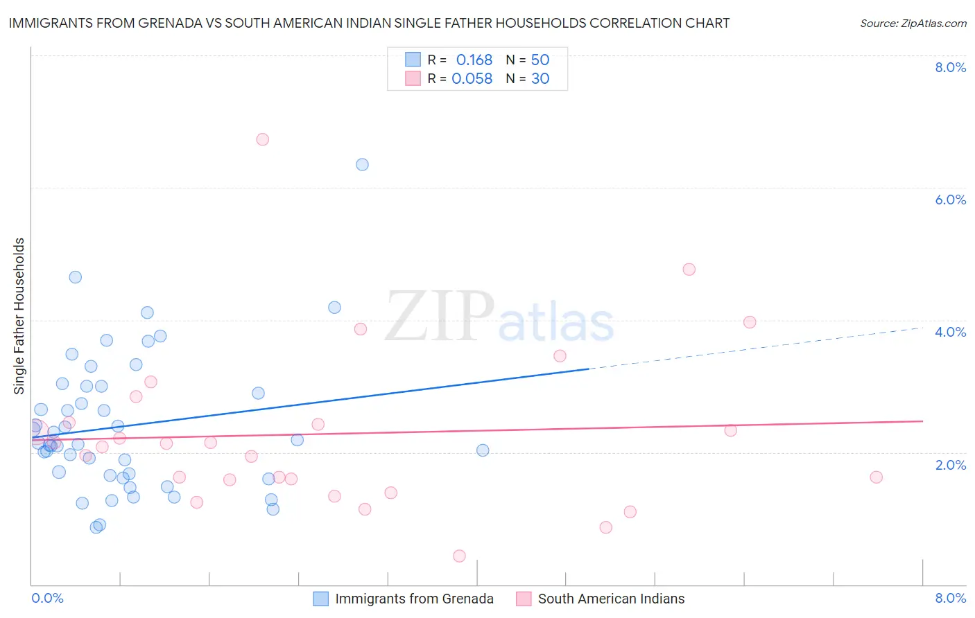 Immigrants from Grenada vs South American Indian Single Father Households