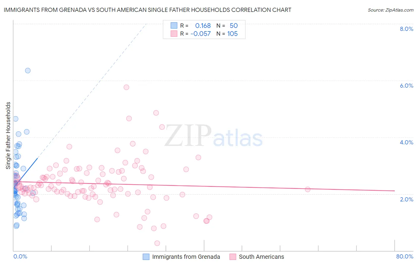 Immigrants from Grenada vs South American Single Father Households